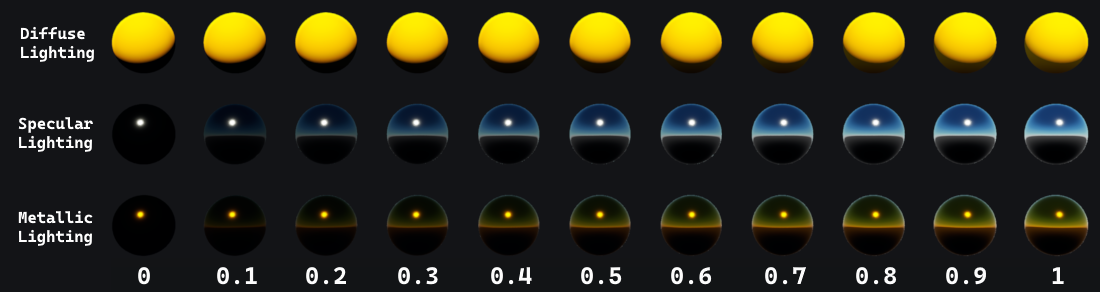 Gold-ish (#FFAA00) materials with different lighting values and gradually decreasing ambient occlusion in Shadow Generations