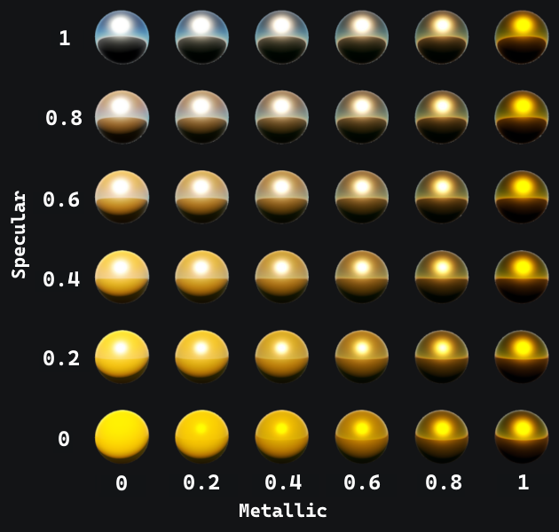 Gold-ish (#FFAA00) materials with a smoothness of 0.85 and gradually increasing specularity and metallicness in Shadow Generations