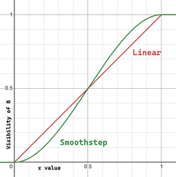 A graph with a linear and a smoothstep curve